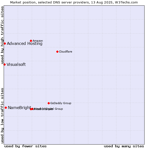 Market position of NameBright vs. Advanced Hosting vs. Visualsoft