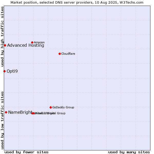 Market position of NameBright vs. Advanced Hosting vs. Opti9