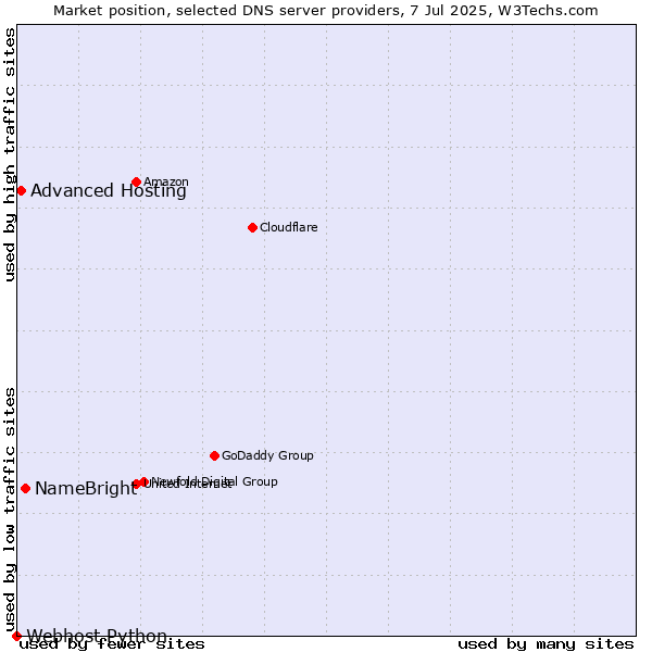 Market position of NameBright vs. Advanced Hosting vs. Webhost Python