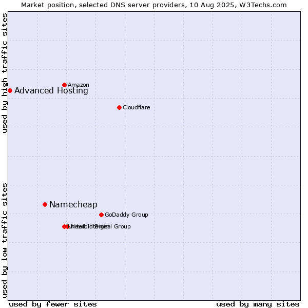 Market position of Namecheap vs. Advanced Hosting