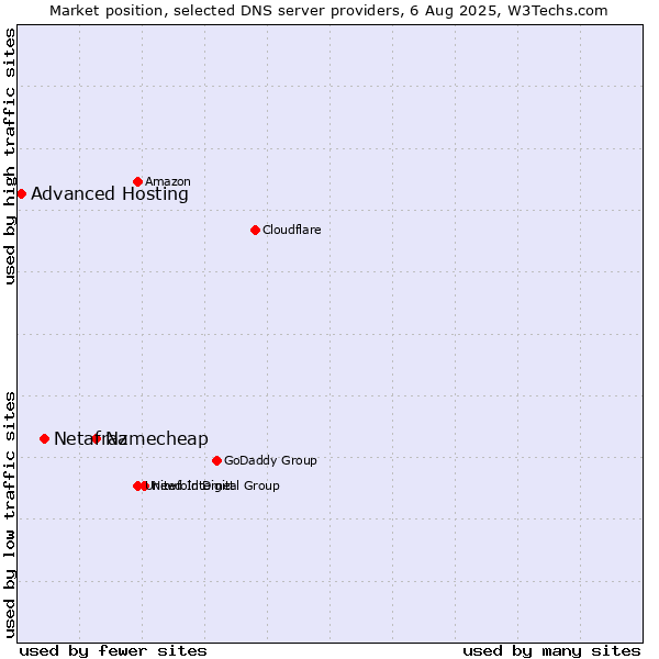 Market position of Namecheap vs. Netafraz vs. Advanced Hosting