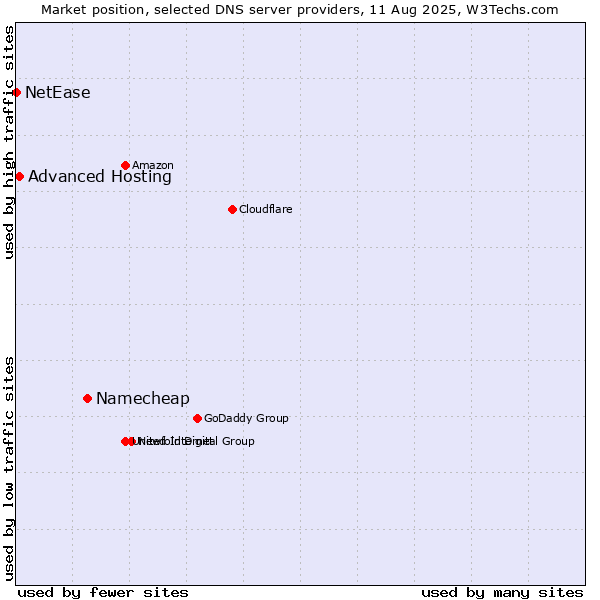 Market position of Namecheap vs. Advanced Hosting vs. NetEase