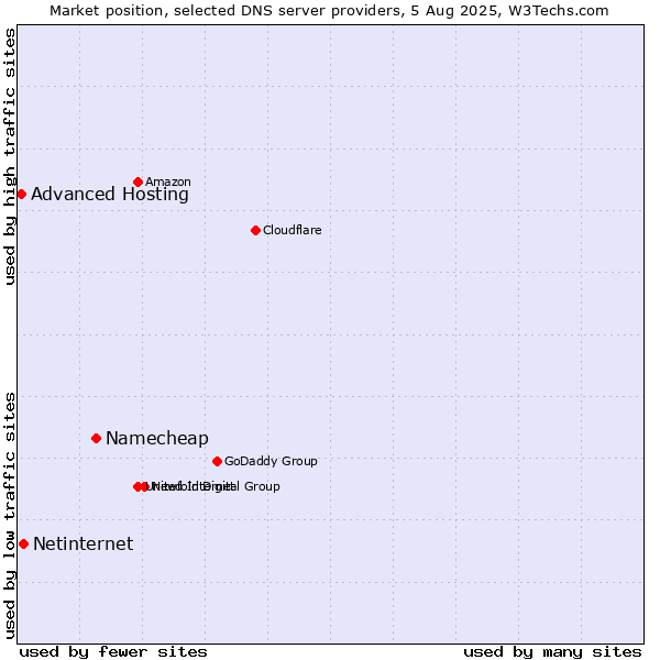 Market position of Namecheap vs. Netinternet vs. Advanced Hosting