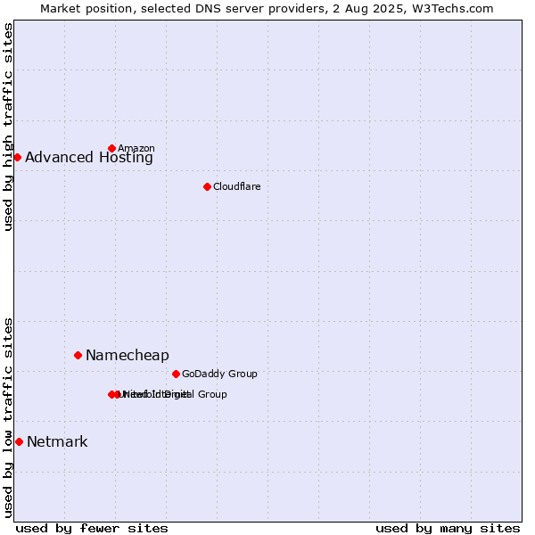 Market position of Namecheap vs. Netmark vs. Advanced Hosting