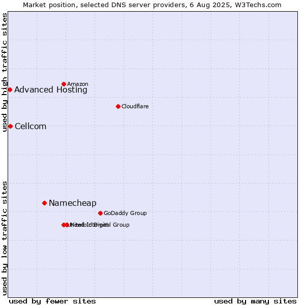 Market position of Namecheap vs. Cellcom vs. Advanced Hosting