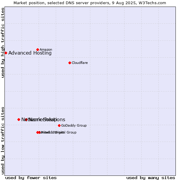 Market position of Namecheap vs. Network Solutions vs. Advanced Hosting