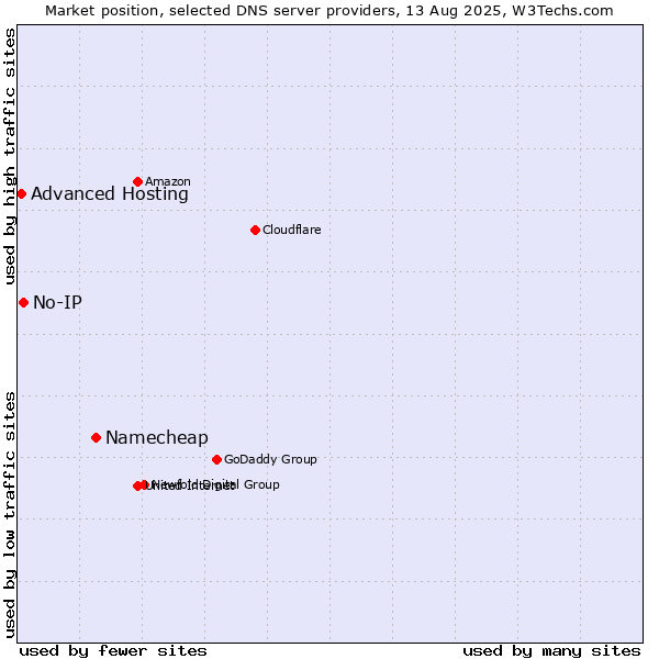 Market position of Namecheap vs. No-IP vs. Advanced Hosting