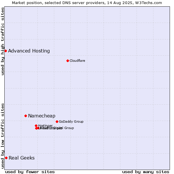 Market position of Namecheap vs. Real Geeks vs. Advanced Hosting