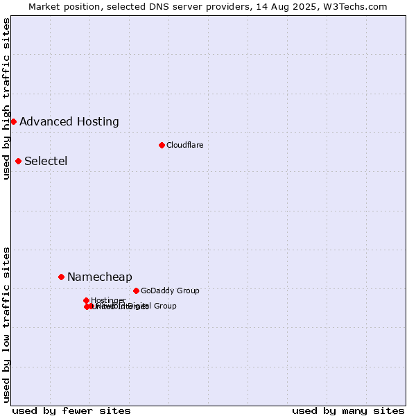 Market position of Namecheap vs. Selectel vs. Advanced Hosting