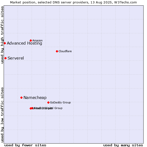 Market position of Namecheap vs. Serverel vs. Advanced Hosting