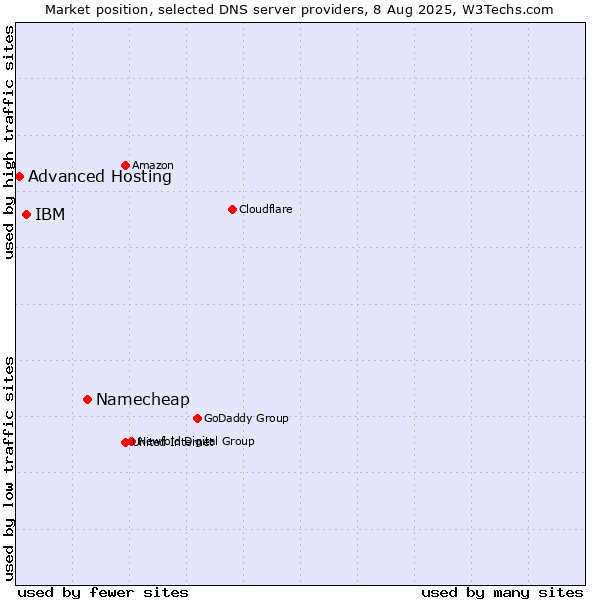 Market position of Namecheap vs. IBM vs. Advanced Hosting