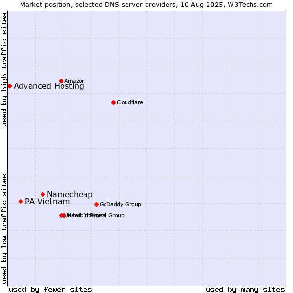 Market position of Namecheap vs. PA Vietnam vs. Advanced Hosting