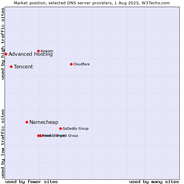 Market position of Namecheap vs. Tencent vs. Advanced Hosting
