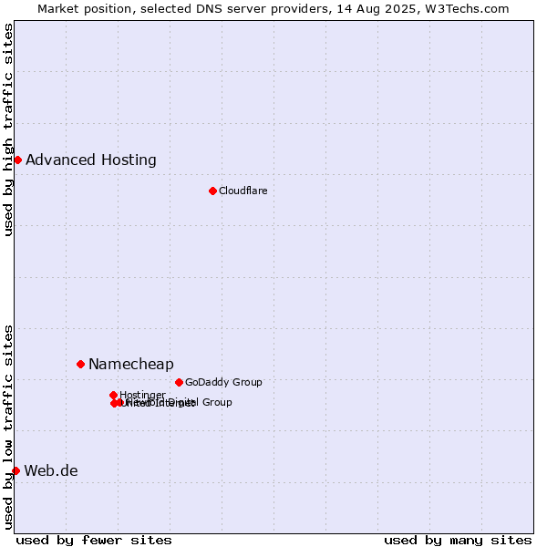 Market position of Namecheap vs. Advanced Hosting vs. Web.de