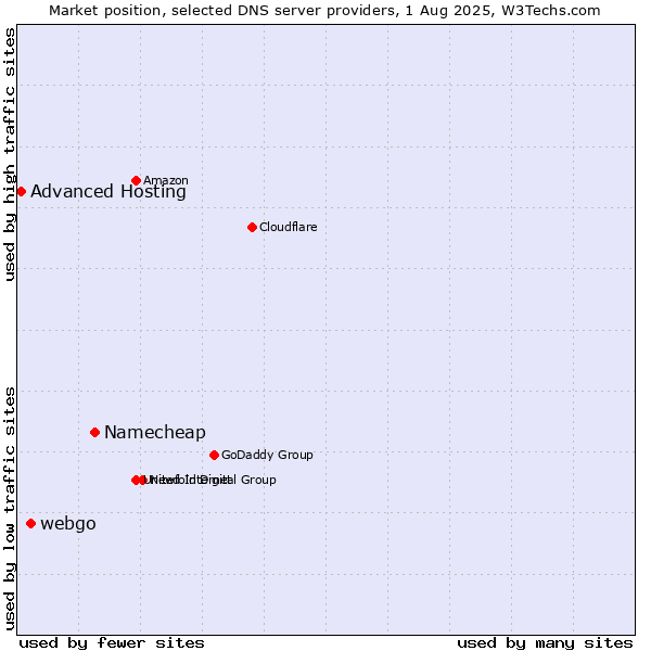 Market position of Namecheap vs. webgo vs. Advanced Hosting