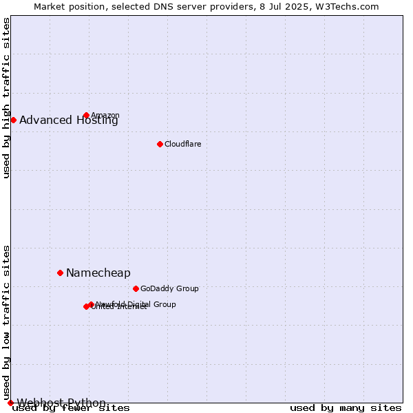 Market position of Namecheap vs. Advanced Hosting vs. Webhost Python