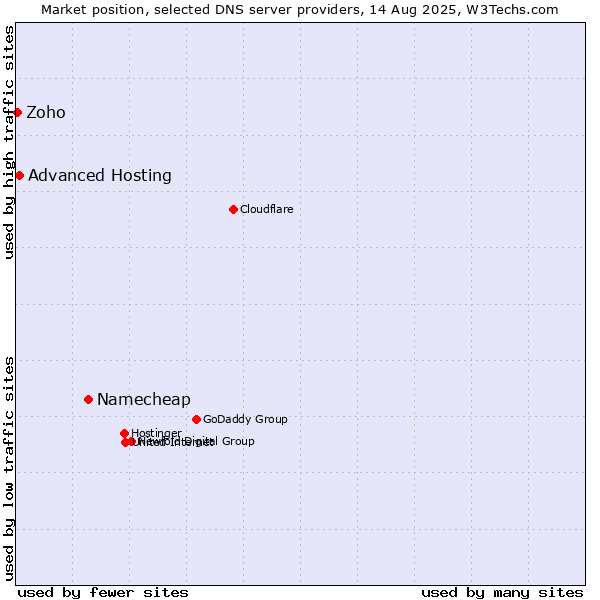 Market position of Namecheap vs. Advanced Hosting vs. Zoho