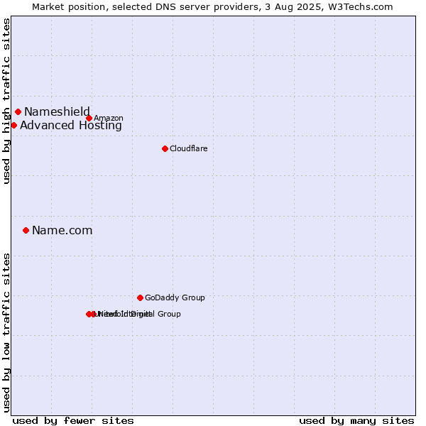 Market position of Name.com vs. Nameshield vs. Advanced Hosting