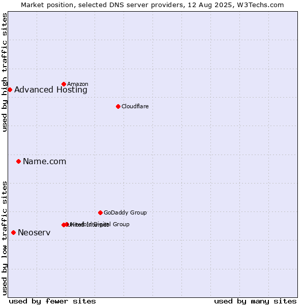 Market position of Name.com vs. Neoserv vs. Advanced Hosting