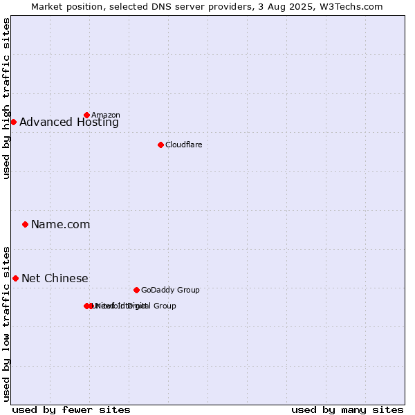 Market position of Name.com vs. Net Chinese vs. Advanced Hosting