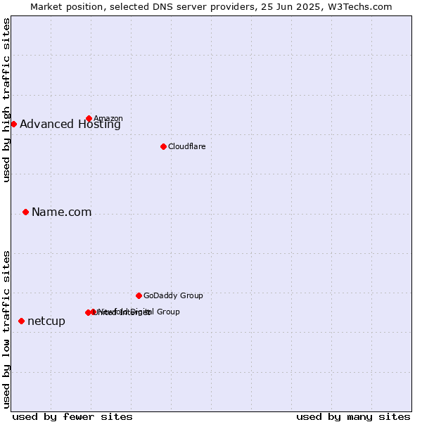 Market position of Name.com vs. netcup vs. Advanced Hosting