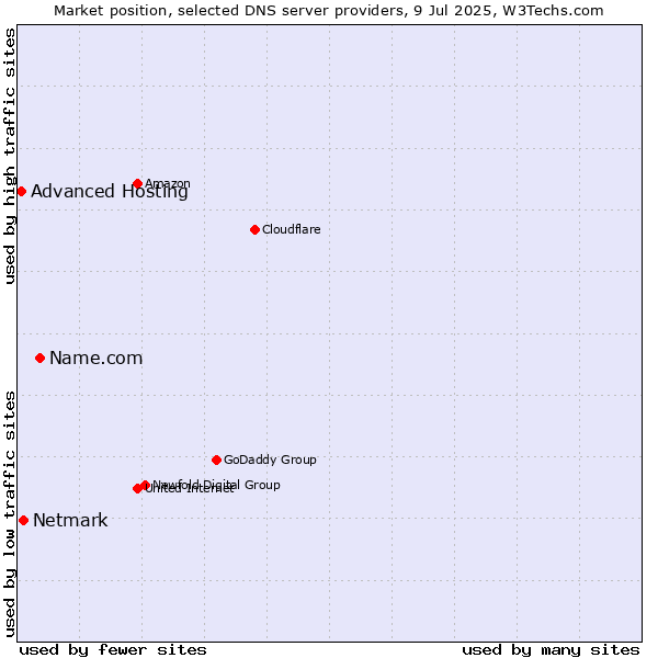Market position of Name.com vs. Netmark vs. Advanced Hosting