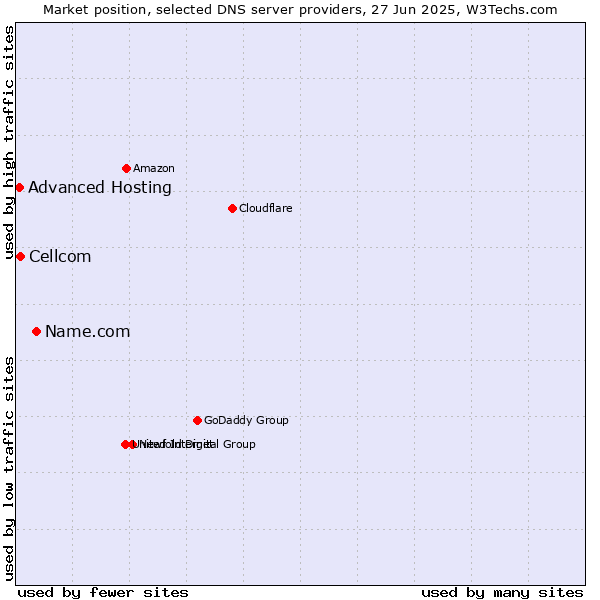 Market position of Name.com vs. Cellcom vs. Advanced Hosting