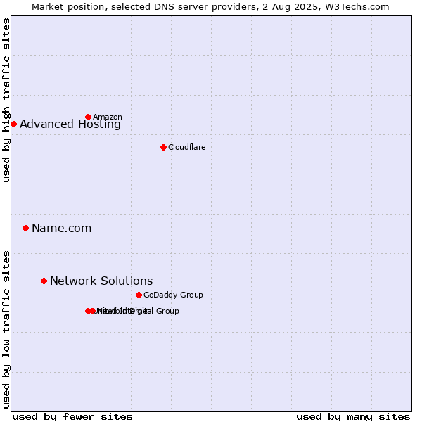 Market position of Network Solutions vs. Name.com vs. Advanced Hosting