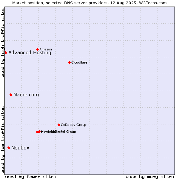 Market position of Name.com vs. Neubox vs. Advanced Hosting