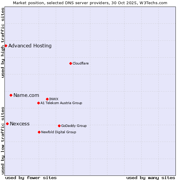 Market position of Name.com vs. Nexcess vs. Advanced Hosting