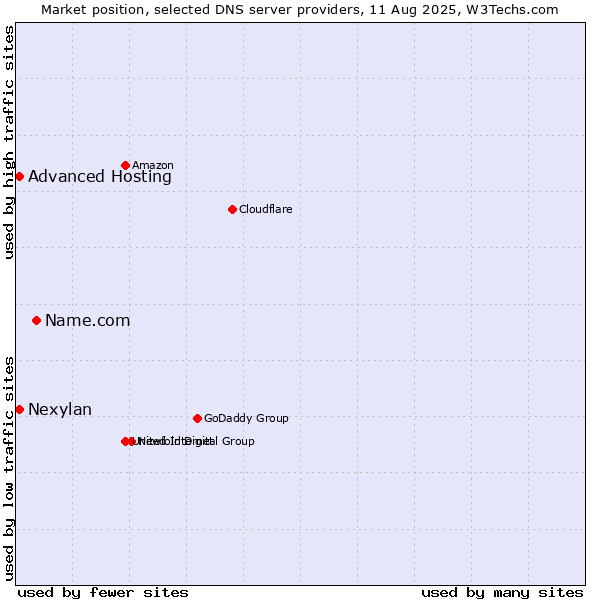 Market position of Name.com vs. Advanced Hosting vs. Nexylan