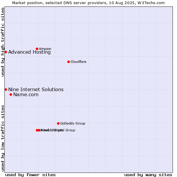 Market position of Name.com vs. Nine Internet Solutions vs. Advanced Hosting