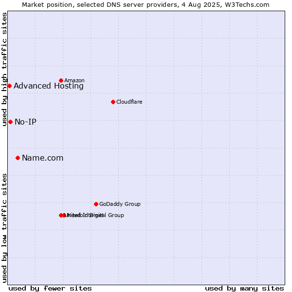 Market position of Name.com vs. No-IP vs. Advanced Hosting