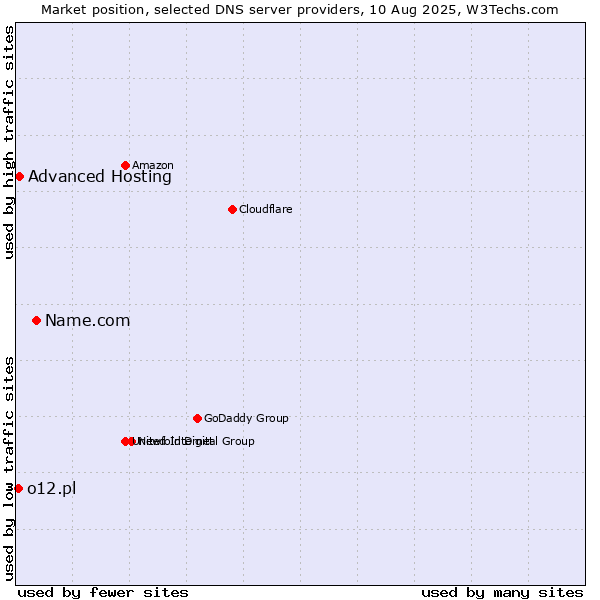 Market position of Name.com vs. Advanced Hosting vs. o12.pl