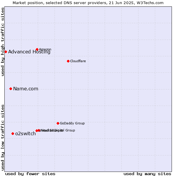 Market position of o2switch vs. Name.com vs. Advanced Hosting
