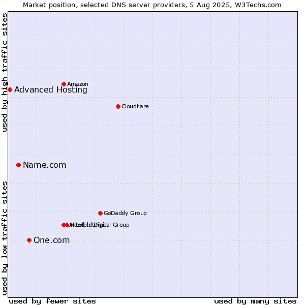 Market position of One.com vs. Name.com vs. Advanced Hosting