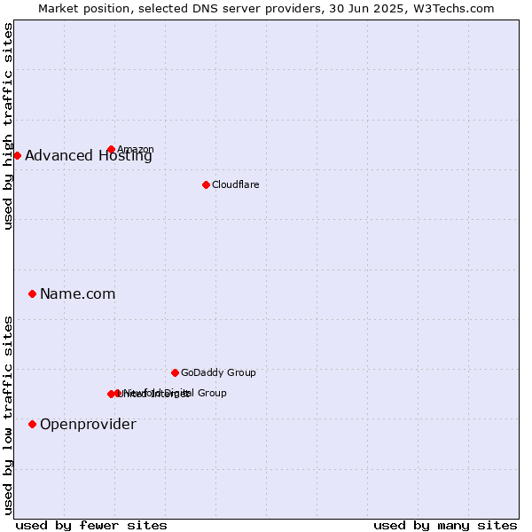Market position of Name.com vs. Openprovider vs. Advanced Hosting