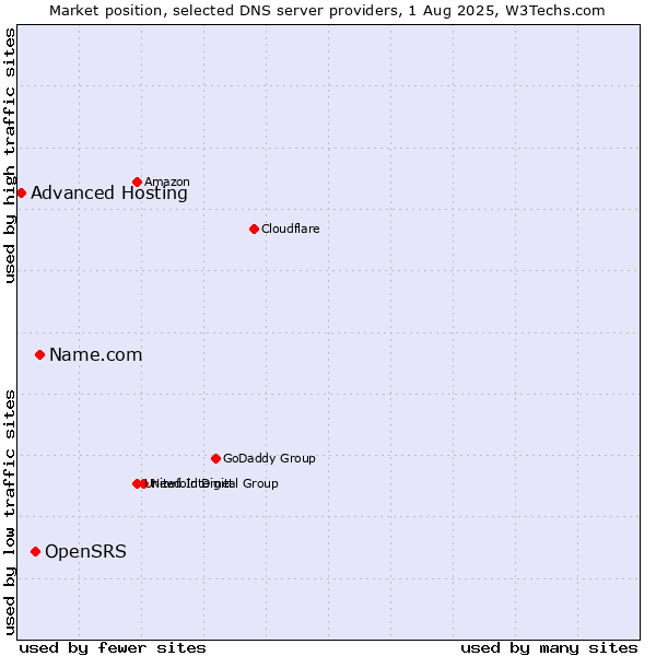 Market position of Name.com vs. OpenSRS vs. Advanced Hosting