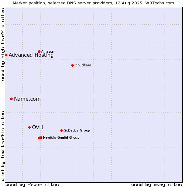 Market position of OVH vs. Name.com vs. Advanced Hosting