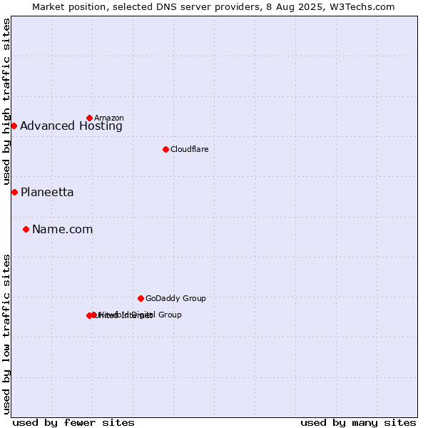 Market position of Name.com vs. Planeetta vs. Advanced Hosting