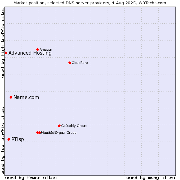 Market position of Name.com vs. PTisp vs. Advanced Hosting