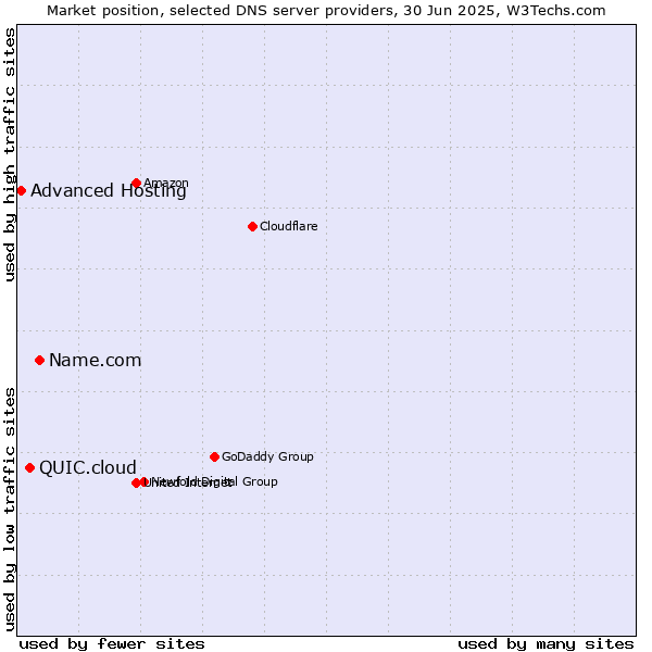 Market position of Name.com vs. QUIC.cloud vs. Advanced Hosting