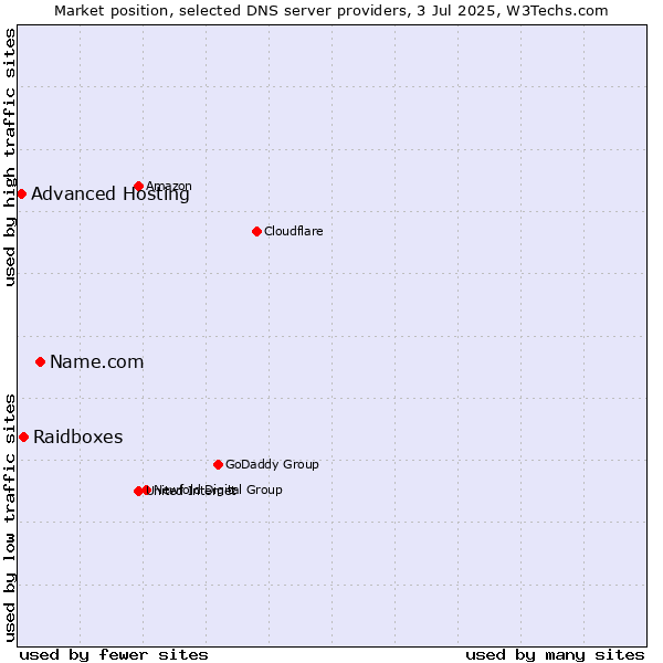 Market position of Name.com vs. Raidboxes vs. Advanced Hosting