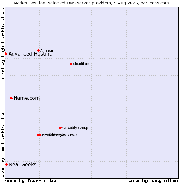 Market position of Name.com vs. Real Geeks vs. Advanced Hosting