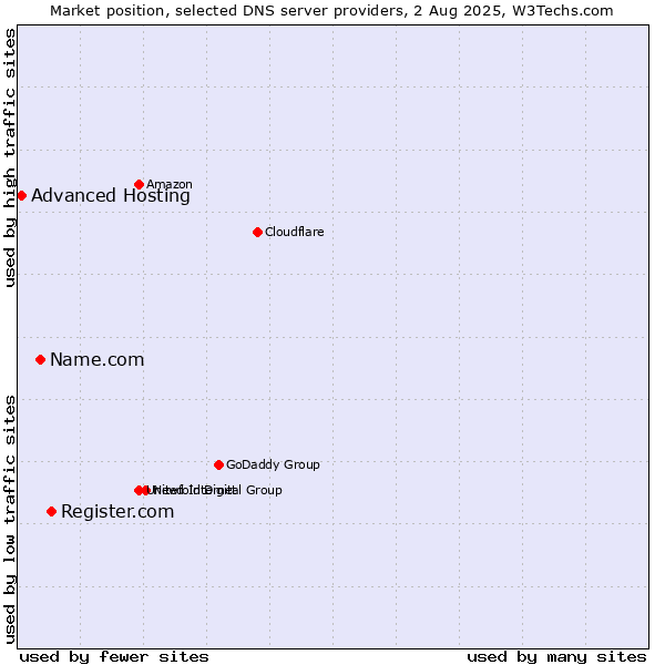 Market position of Register.com vs. Name.com vs. Advanced Hosting