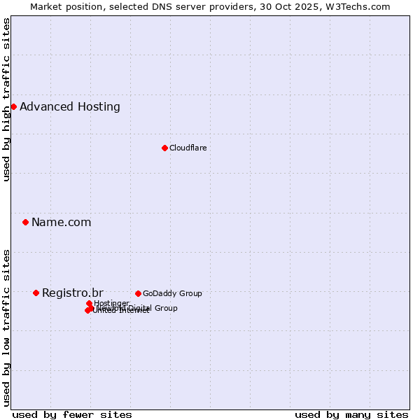 Market position of Registro.br vs. Name.com vs. Advanced Hosting