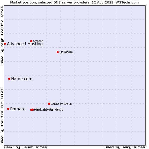 Market position of Name.com vs. Romarg vs. Advanced Hosting