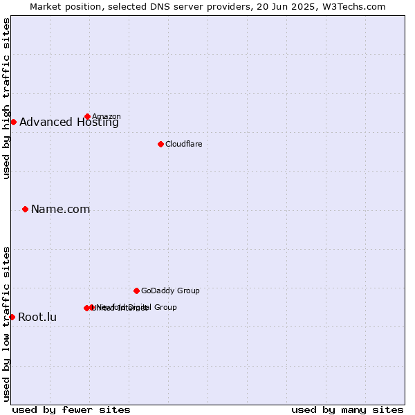 Market position of Name.com vs. Advanced Hosting vs. Root.lu