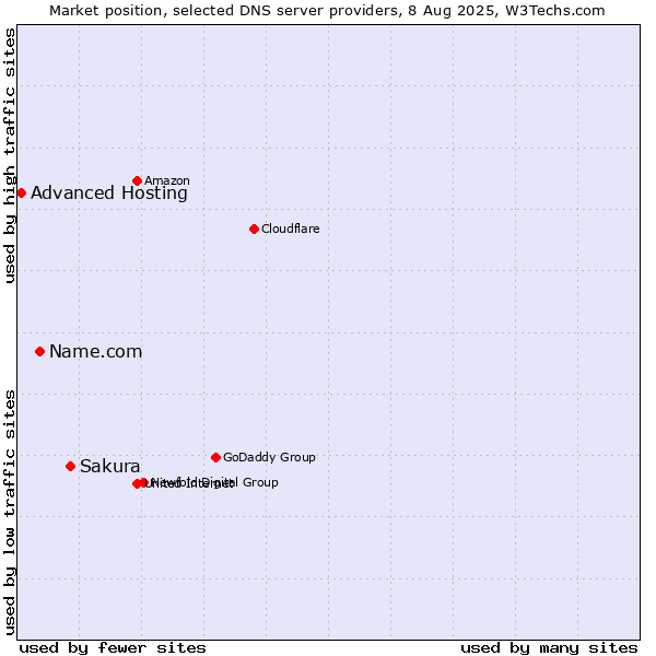 Market position of Sakura vs. Name.com vs. Advanced Hosting