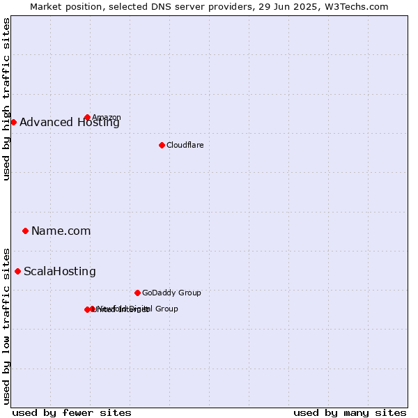 Market position of Name.com vs. ScalaHosting vs. Advanced Hosting